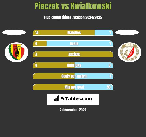 Pieczek vs Kwiatkowski h2h player stats