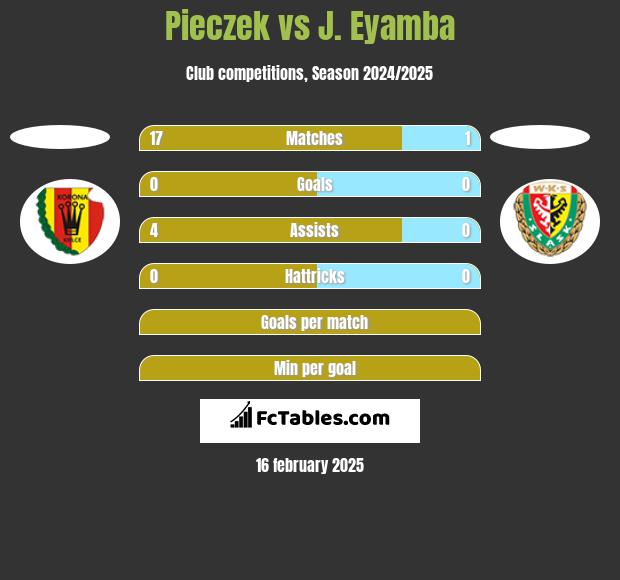 Pieczek vs J. Eyamba h2h player stats