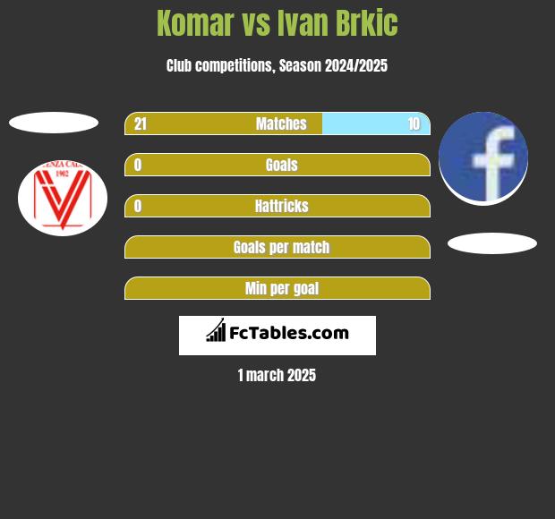 Komar vs Ivan Brkic h2h player stats