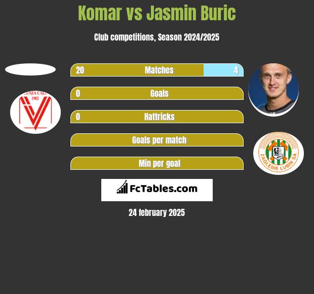 Komar vs Jasmin Burić h2h player stats