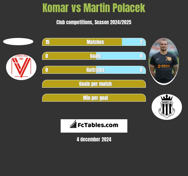 Komar vs Martin Polacek h2h player stats