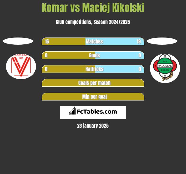 Komar vs Maciej Kikolski h2h player stats