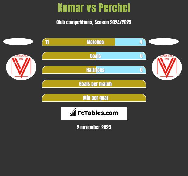 Komar vs Perchel h2h player stats