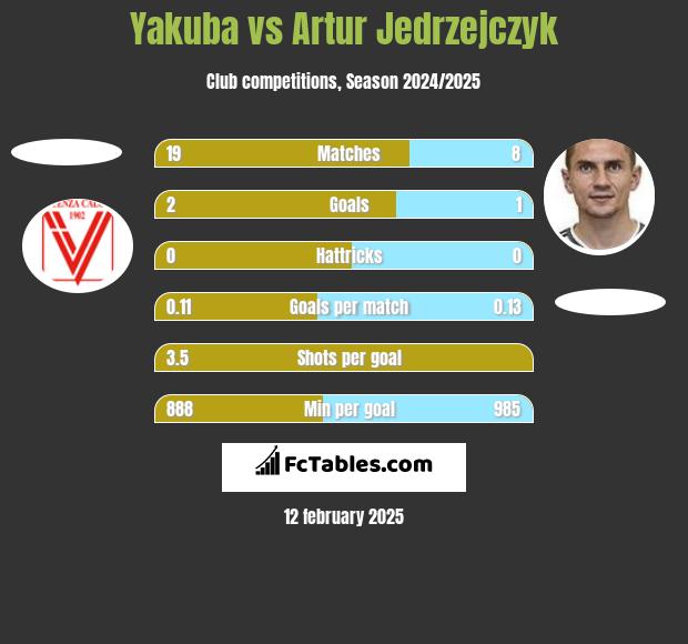 Yakuba vs Artur Jędrzejczyk h2h player stats