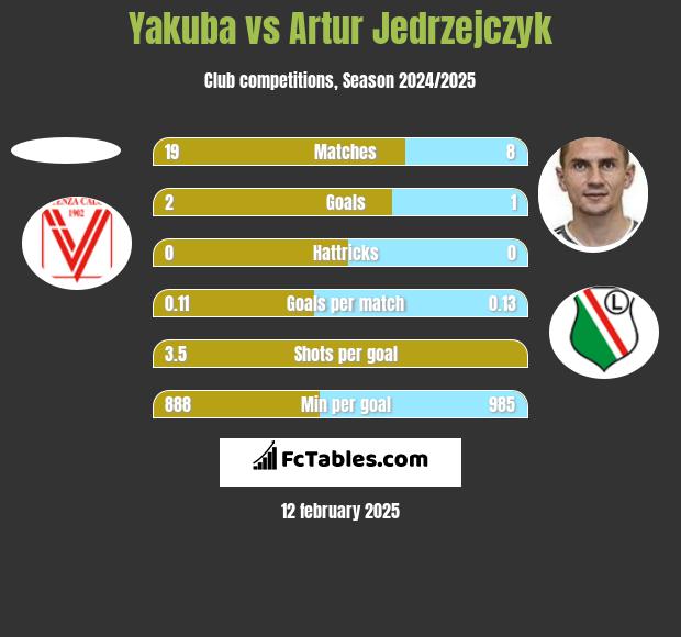 Yakuba vs Artur Jedrzejczyk h2h player stats