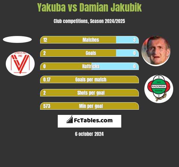 Yakuba vs Damian Jakubik h2h player stats