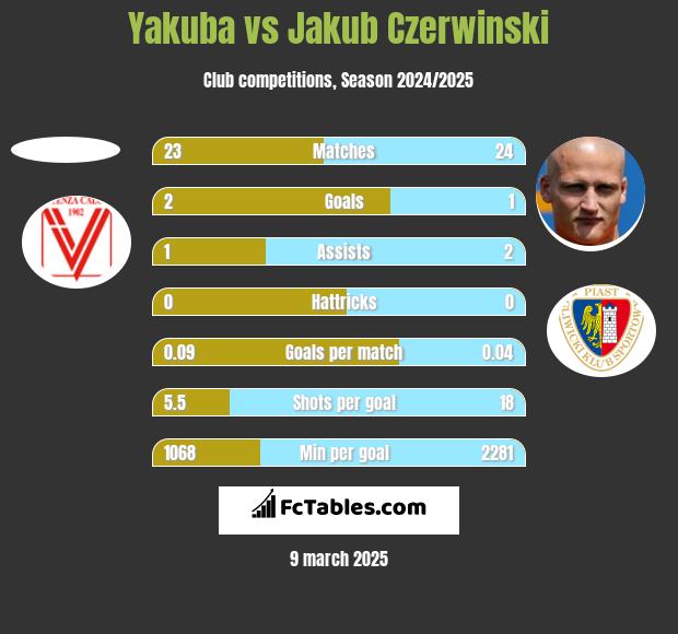 Yakuba vs Jakub Czerwinski h2h player stats