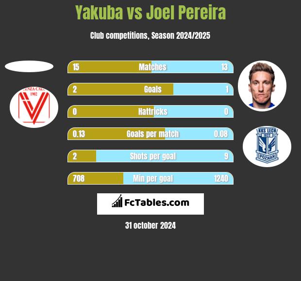 Yakuba vs Joel Pereira h2h player stats