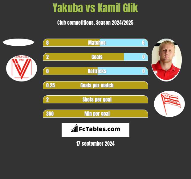 Yakuba vs Kamil Glik h2h player stats