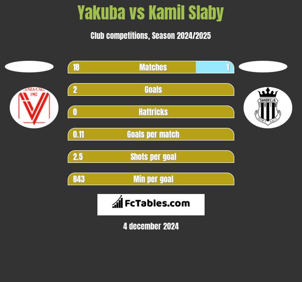 Yakuba vs Kamil Słaby h2h player stats