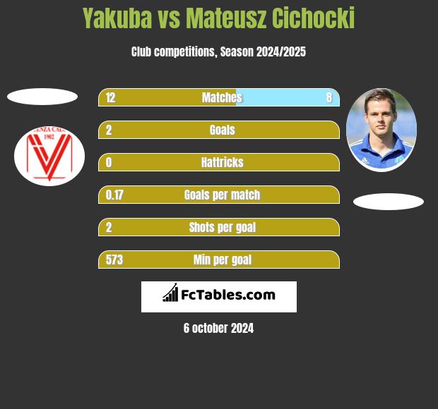 Yakuba vs Mateusz Cichocki h2h player stats