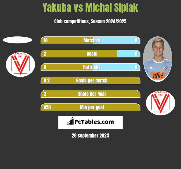 Yakuba vs Michal Siplak h2h player stats