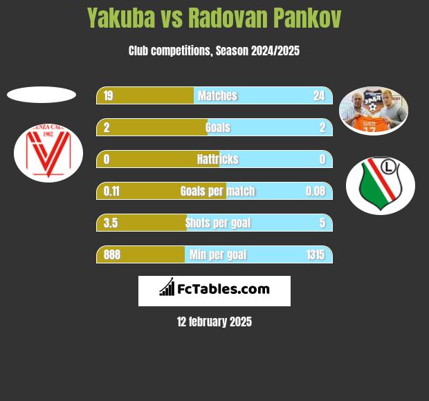 Yakuba vs Radovan Pankov h2h player stats