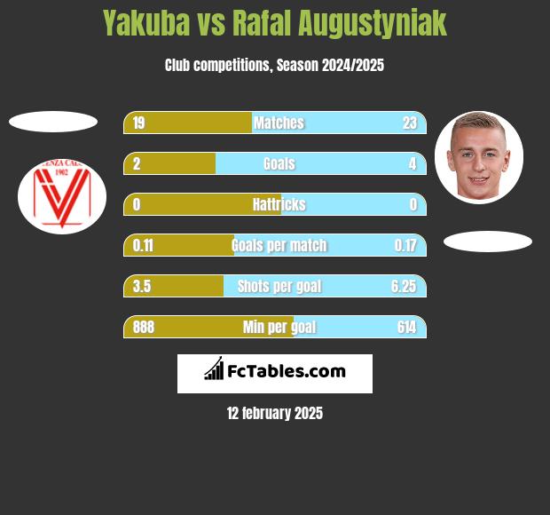 Yakuba vs Rafał Augustyniak h2h player stats