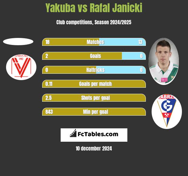 Yakuba vs Rafal Janicki h2h player stats