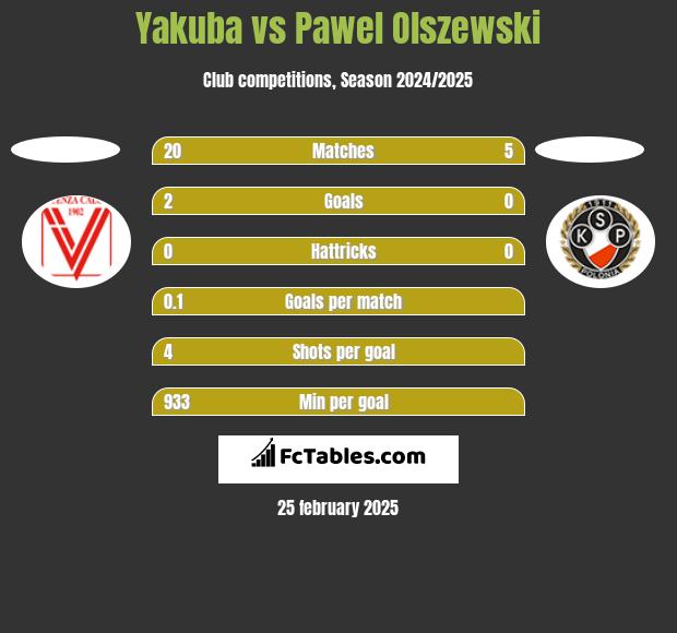 Yakuba vs Pawel Olszewski h2h player stats