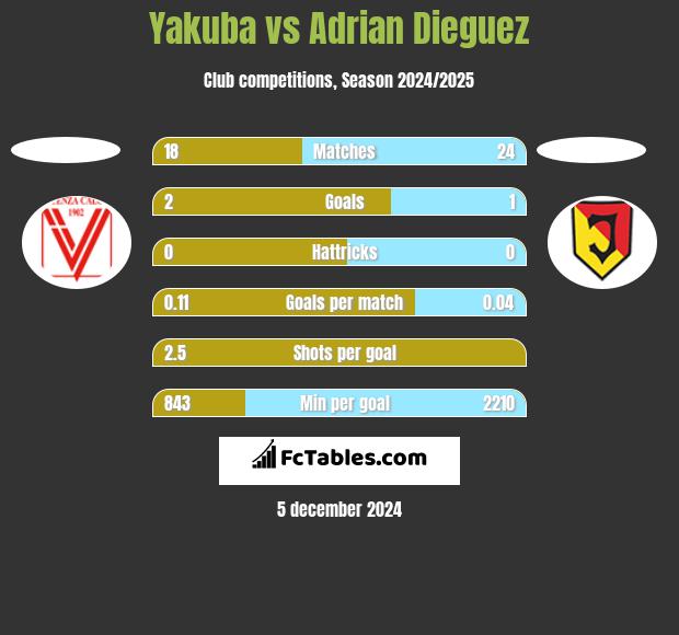 Yakuba vs Adrian Dieguez h2h player stats