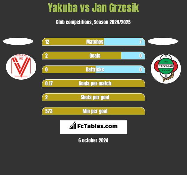 Yakuba vs Jan Grzesik h2h player stats