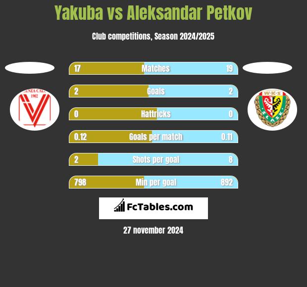 Yakuba vs Aleksandar Petkov h2h player stats