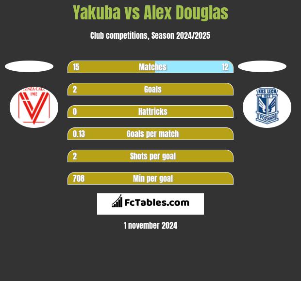 Yakuba vs Alex Douglas h2h player stats