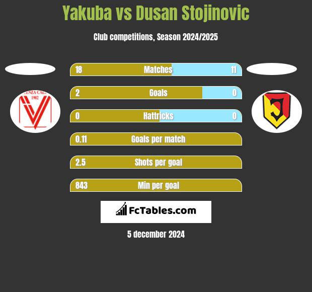 Yakuba vs Dusan Stojinovic h2h player stats