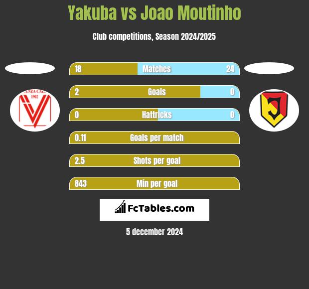 Yakuba vs Joao Moutinho h2h player stats