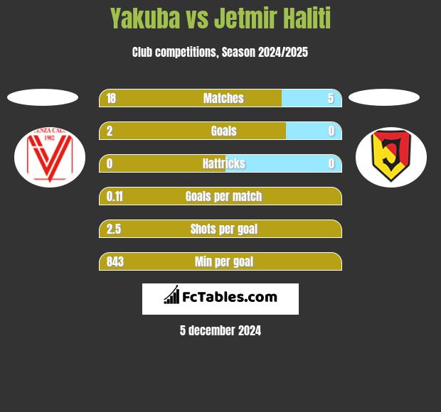 Yakuba vs Jetmir Haliti h2h player stats