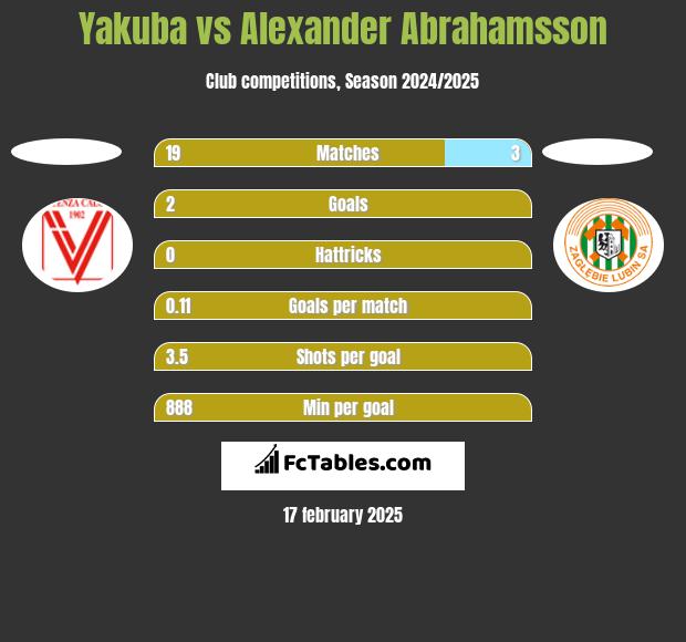 Yakuba vs Alexander Abrahamsson h2h player stats