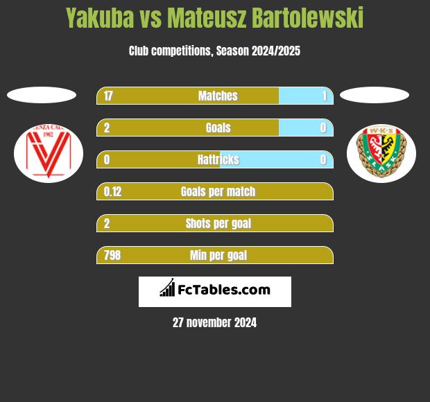 Yakuba vs Mateusz Bartolewski h2h player stats