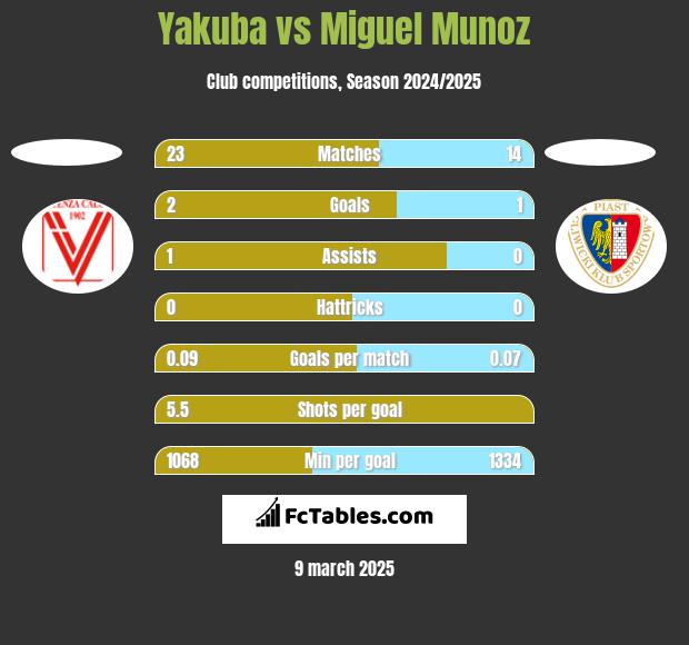 Yakuba vs Miguel Munoz h2h player stats