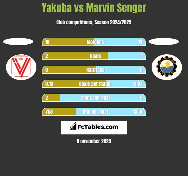 Yakuba vs Marvin Senger h2h player stats