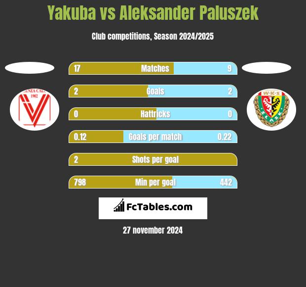 Yakuba vs Aleksander Paluszek h2h player stats