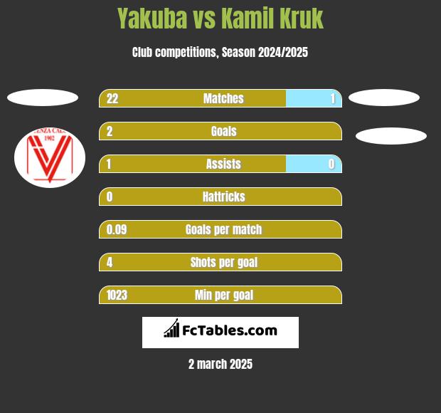 Yakuba vs Kamil Kruk h2h player stats