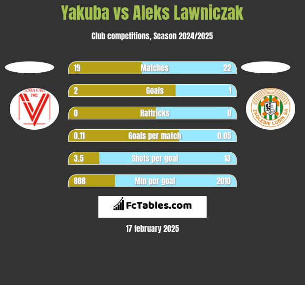 Yakuba vs Aleks Lawniczak h2h player stats