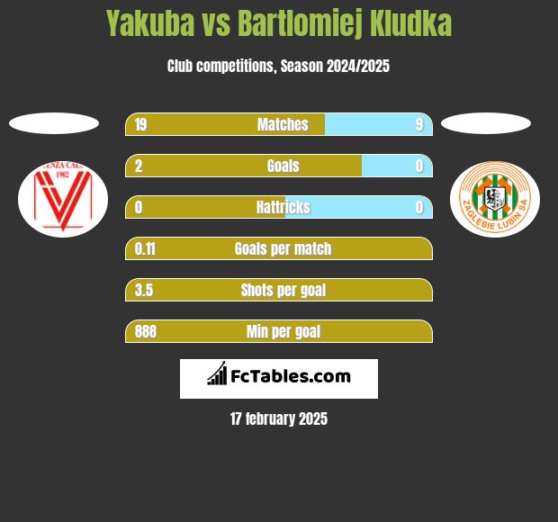 Yakuba vs Bartlomiej Kludka h2h player stats