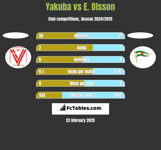 Yakuba vs E. Olsson h2h player stats