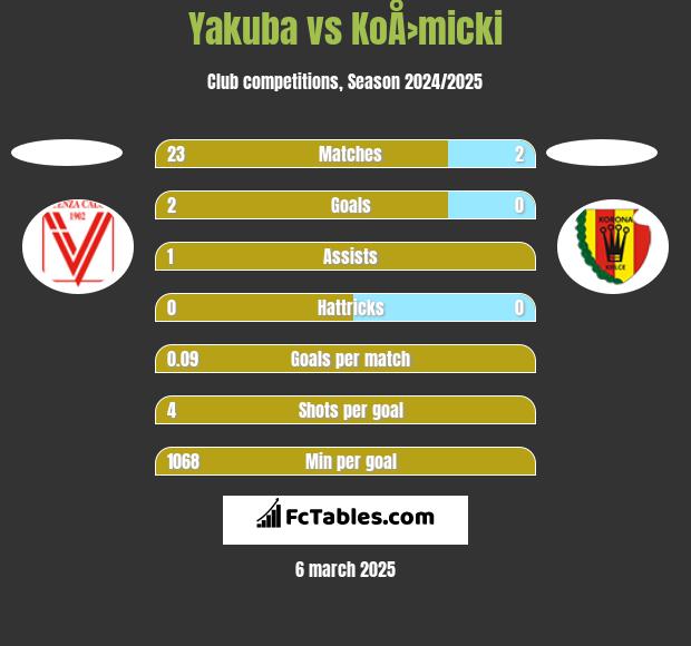 Yakuba vs KoÅ›micki h2h player stats