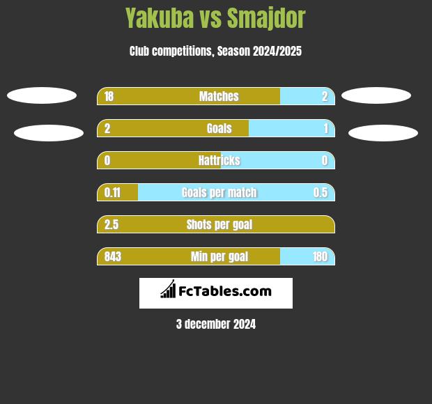 Yakuba vs Smajdor h2h player stats