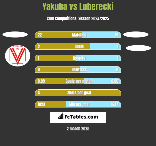 Yakuba vs Luberecki h2h player stats