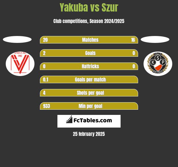 Yakuba vs Szur h2h player stats