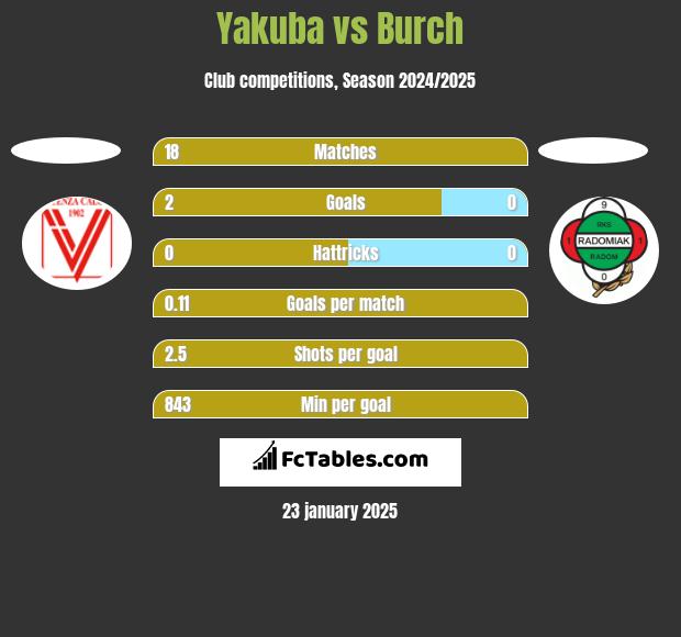 Yakuba vs Burch h2h player stats