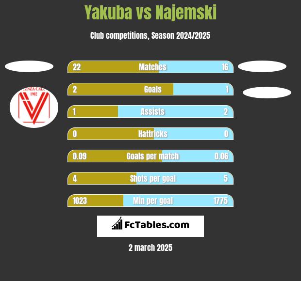 Yakuba vs Najemski h2h player stats