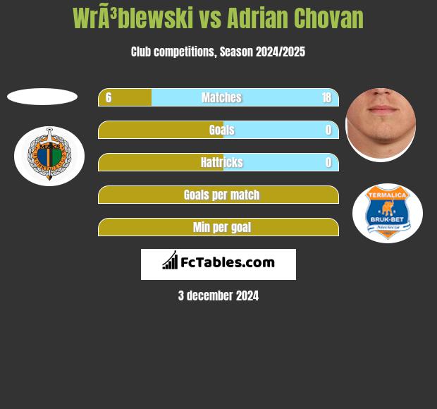 WrÃ³blewski vs Adrian Chovan h2h player stats