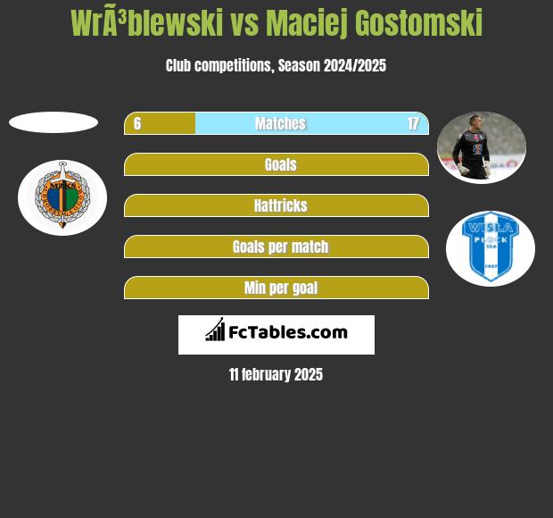 WrÃ³blewski vs Maciej Gostomski h2h player stats