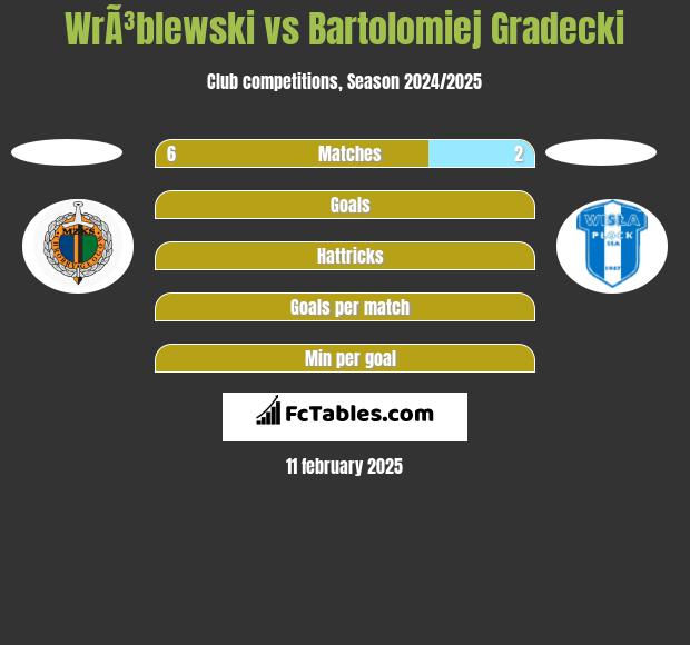 WrÃ³blewski vs Bartolomiej Gradecki h2h player stats