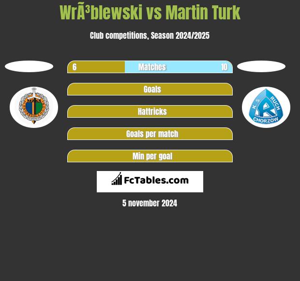 WrÃ³blewski vs Martin Turk h2h player stats