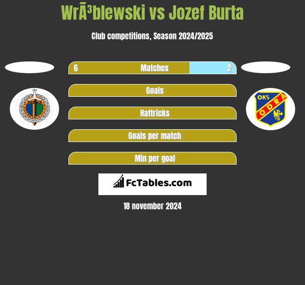 WrÃ³blewski vs Jozef Burta h2h player stats