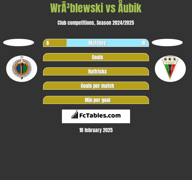 WrÃ³blewski vs Åubik h2h player stats