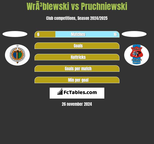 WrÃ³blewski vs Pruchniewski h2h player stats