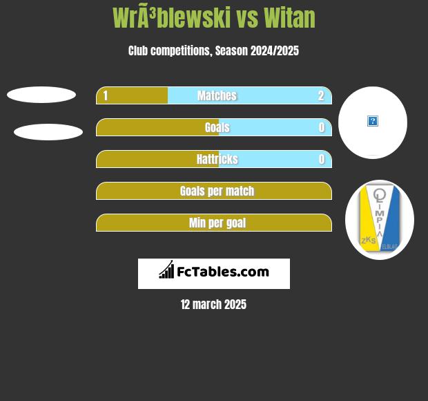 WrÃ³blewski vs Witan h2h player stats